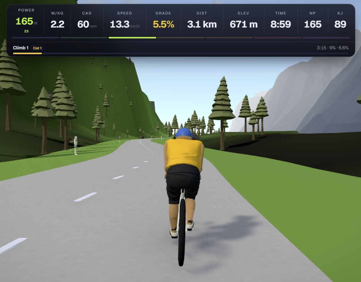 The Cycloscape ride view: a rider climbing the Col du Cycloscape on a 5.5% gradient, with the cockpit reading 165 W, 2.2 W/kg, 60 rpm, 13.3 km/h, 3.1 km and 671 m of elevation